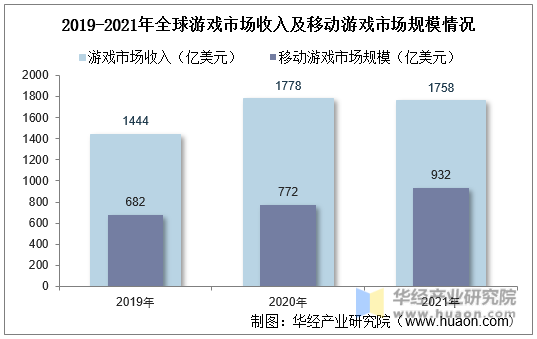 2019-2021年全球游戏市场收入及移动游戏市场规模情况·