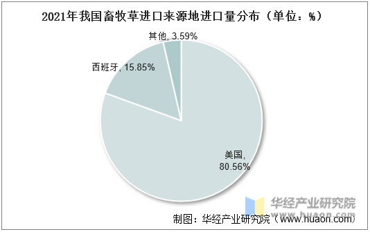 2021年我国畜牧草进口来源地进口量分布（单位：%）