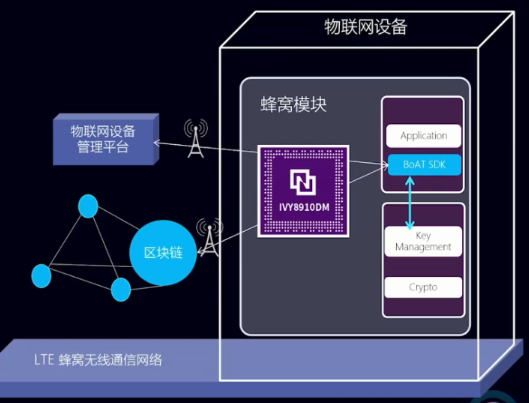 物联网Cat.1芯片上区块链，打开了数字新基建的思路