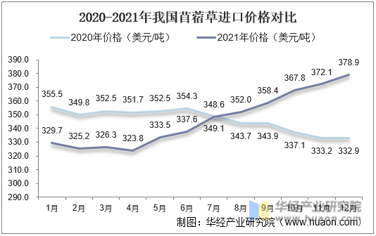 2020-2021年我国苜蓿草进口价格对比