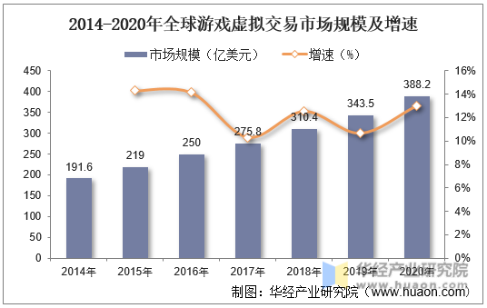 2014-2020年全球游戏虚拟交易市场规模及增速