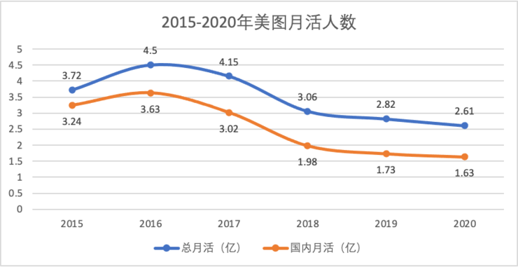 炒币亏了1300万的美图，怪不了马斯克