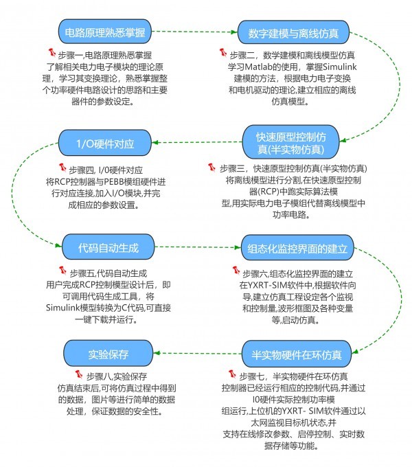 基于模型设计的新工科电力电子与电机控制实验教学——南京研旭