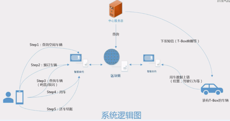 物联网Cat.1芯片上区块链，打开了数字新基建的思路