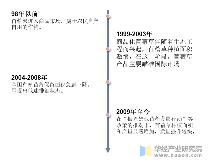 我国苜蓿草产业发展历程