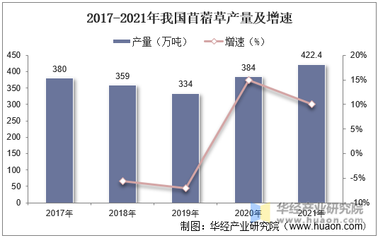 2017-2021年我国苜蓿草产量及增速