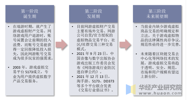 游戏虚拟交易行业发展历程