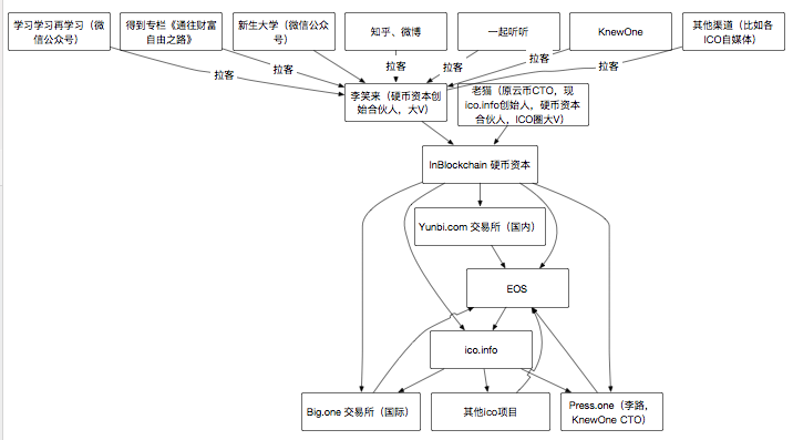 李笑来的ICO财富自由之路：从头吃到尾，渣都不剩