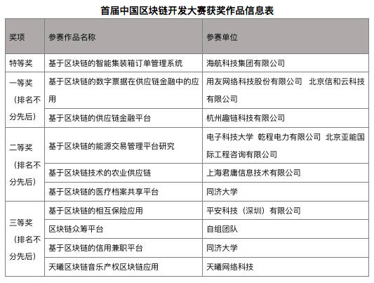 “首届中国区块链开发大赛”落幕，这些是最后决胜项目