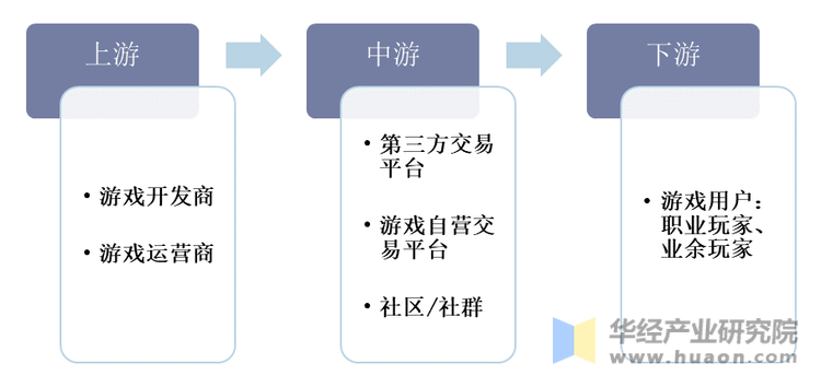 游戏虚拟交易产业链