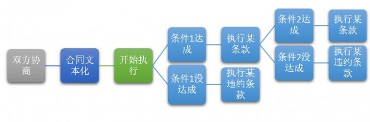 区块链研习 | 区块链里所说的“智能合约”是什么？