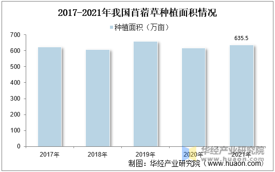 2017-2021年我国苜蓿草种植面积情况