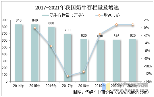 2017-2021年我国奶牛存栏量及增速