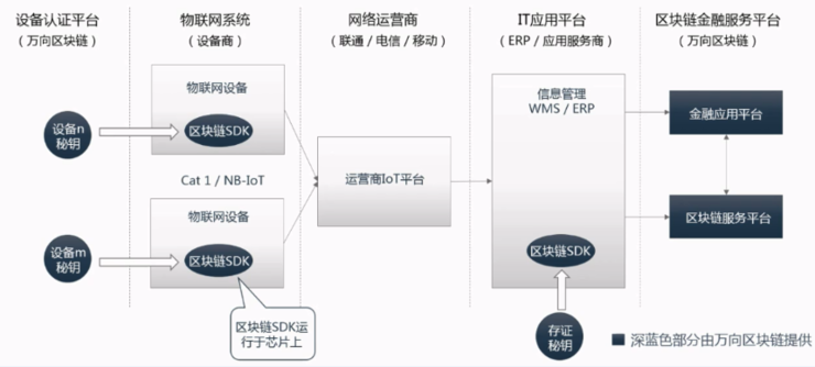 物联网Cat.1芯片上区块链，打开了数字新基建的思路