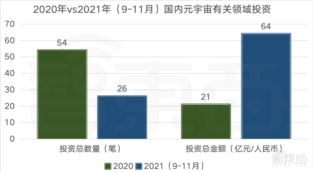 元宇宙金钱游戏：谁沾谁火，63笔融资超百亿