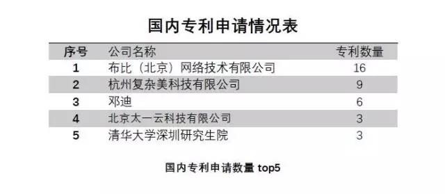 中国区块链发展现状数据总览：各公司专利有多少？都在做什么？